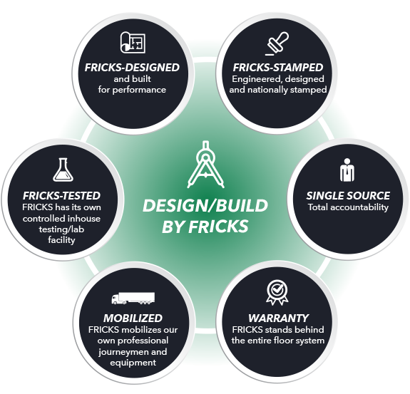 chart of Fricks design process Square